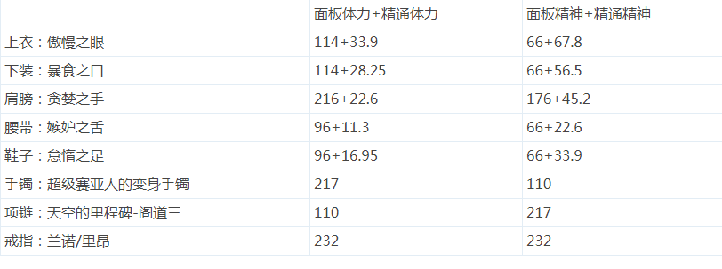 《DNF》体力奶爸和精神奶爸对比(图3)
