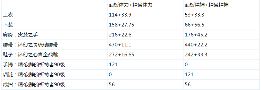 《DNF》体力奶爸和精神奶爸对比(图5)
