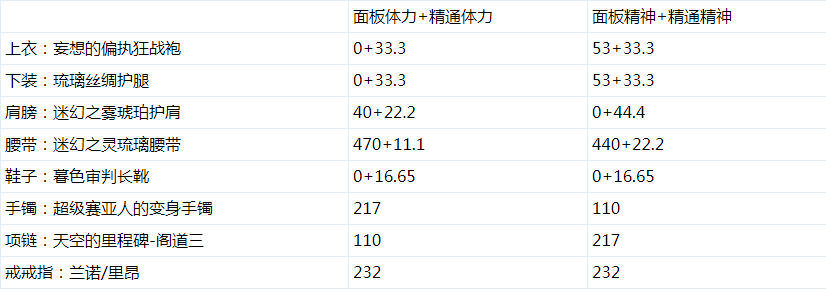 《DNF》体力奶爸和精神奶爸对比(图4)
