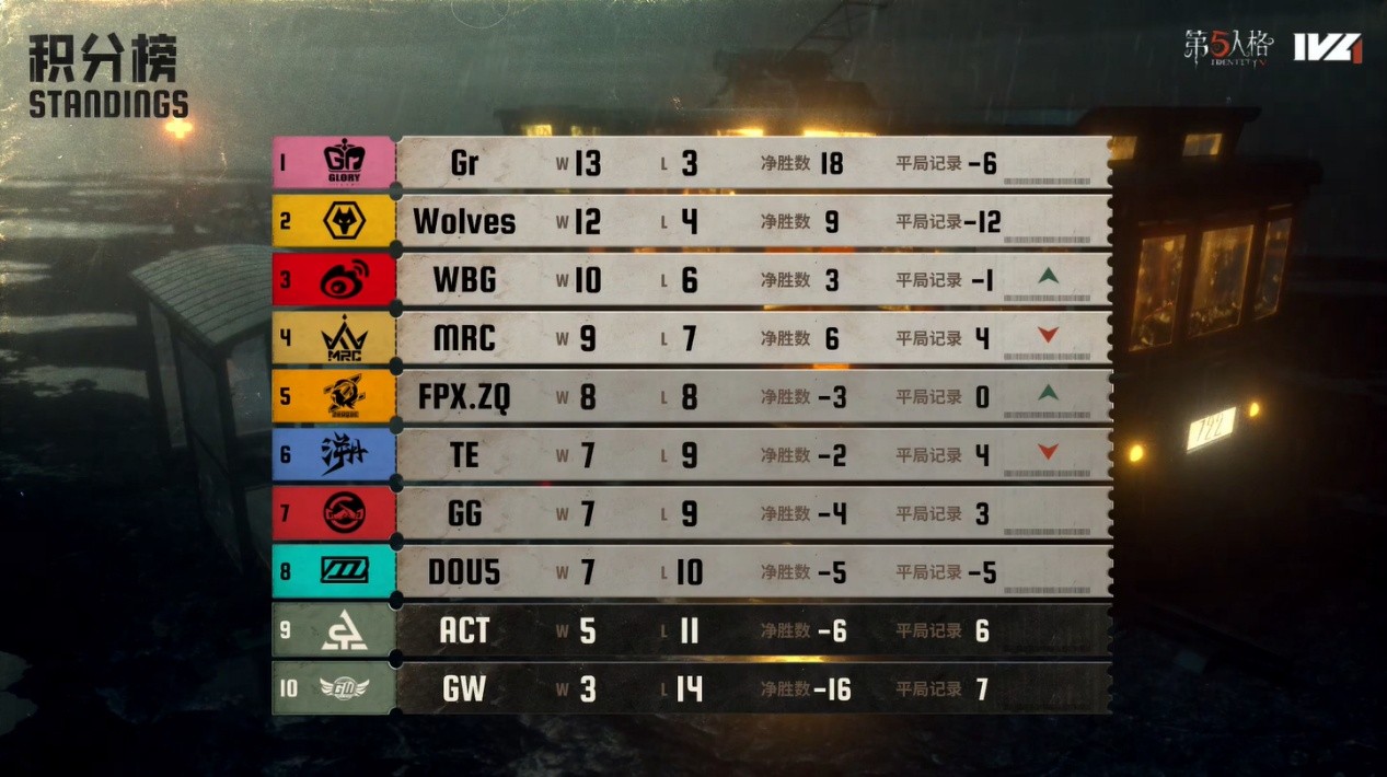 兵贵神速！GG_kucao极限救援力挽狂澜！《第五人格》2025IVL夏季赛第九周赛报发布