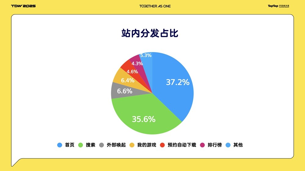 TDW2025|黄一孟：TapTap从「发现好游戏」到「帮助创作好游戏」的变革