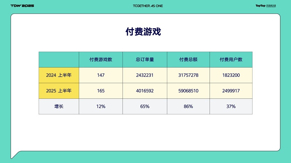 TDW2025|黄一孟：TapTap从「发现好游戏」到「帮助创作好游戏」的变革