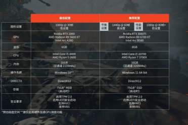 《战地6》公测配置要求表公开：最低2060 所需75G！