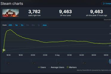 等不及了？《战地6》测试版Steam玩家在线峰值近万！