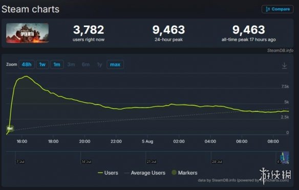 等不及了？《战地6》测试版Steam玩家在线峰值近万！(图3)