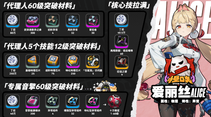 绝区零爱丽丝天赋突破材料汇总