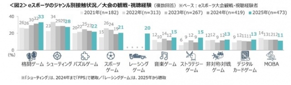 日本最新电竞状况调查报告公告！《街霸》认知度最高(图3)