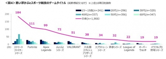 日本最新电竞状况调查报告公告！《街霸》认知度最高(图4)