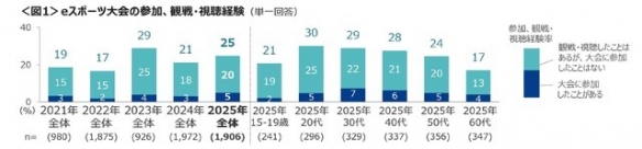 日本最新电竞状况调查报告公告！《街霸》认知度最高(图2)