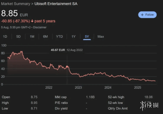 育碧股价五年内已暴跌近90%！创下公司历史上的新低(图1)