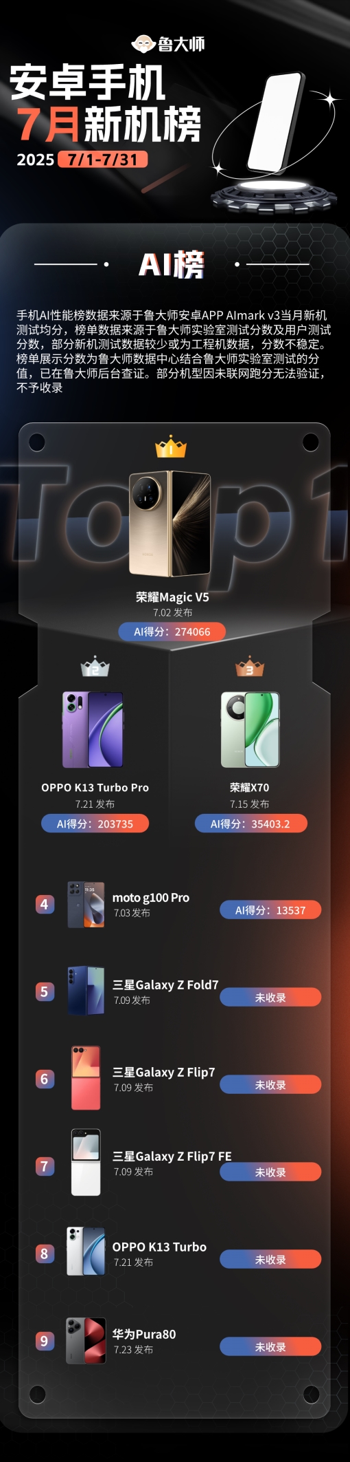 鲁大师7月新机性能/流畅/AI榜：荣耀折叠扛起性能大旗，OPPO中端机上演流畅逆袭(图11)