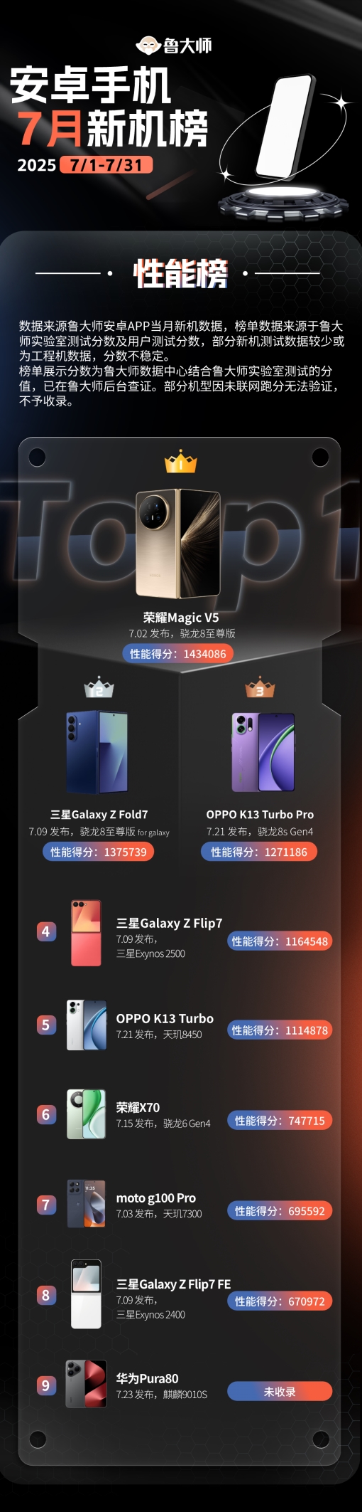 鲁大师7月新机性能/流畅/AI榜：荣耀折叠扛起性能大旗，OPPO中端机上演流畅逆袭(图2)