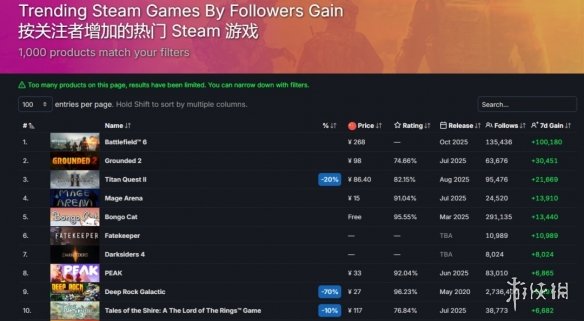 《战地6》Steam愿望单周增10万！成玩家最期待游戏之一(图1)