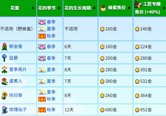 星露谷物语养蜂流快速赚钱方法3