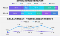 上市/非上市报告：买量增87%，近一年股价指数增长约100%