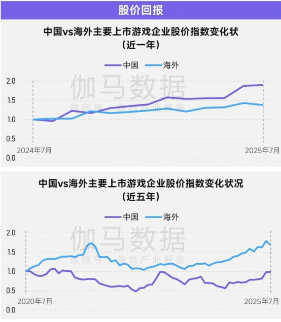 上市/非上市报告：买量增87%，近一年股价指数增长约100%