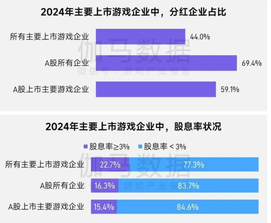 上市/非上市报告：买量增87%，近一年股价指数增长约100%