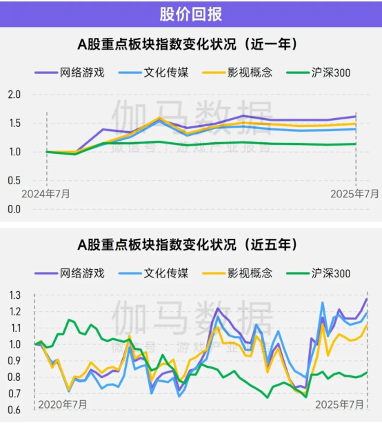 上市/非上市报告：买量增87%，近一年股价指数增长约100%