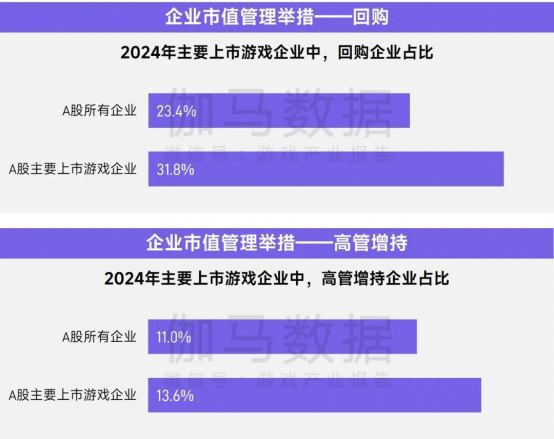 上市/非上市报告：买量增87%，近一年股价指数增长约100%