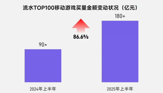 上市/非上市报告：买量增87%，近一年股价指数增长约100%
