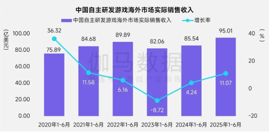 上市/非上市报告：买量增87%，近一年股价指数增长约100%