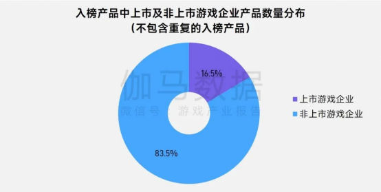 上市/非上市报告：买量增87%，近一年股价指数增长约100%