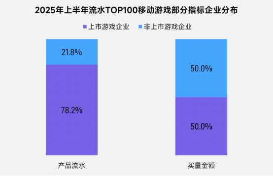 上市/非上市报告：买量增87%，近一年股价指数增长约100%