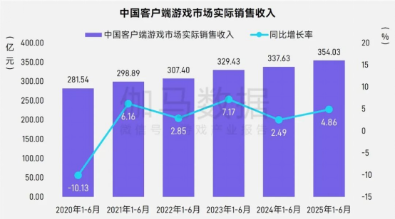 上市/非上市报告：买量增87%，近一年股价指数增长约100%