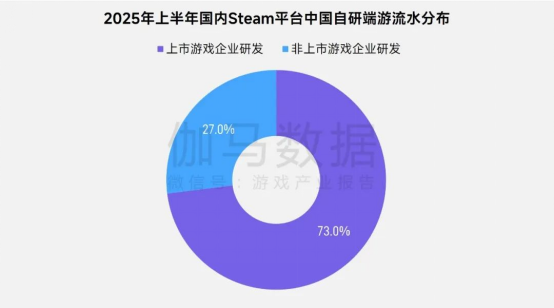 上市/非上市报告：买量增87%，近一年股价指数增长约100%