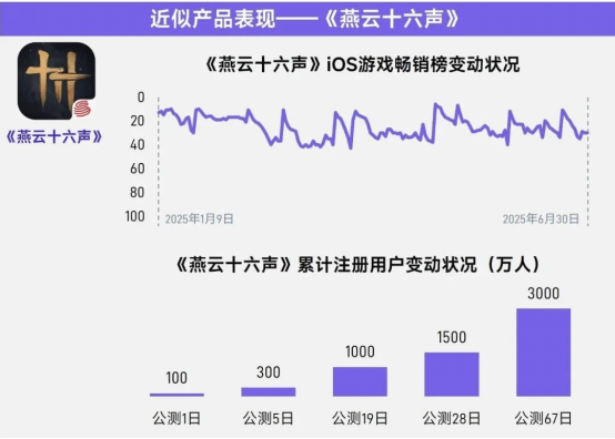 上市/非上市报告：买量增87%，近一年股价指数增长约100%