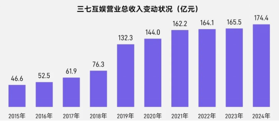 上市/非上市报告：买量增87%，近一年股价指数增长约100%