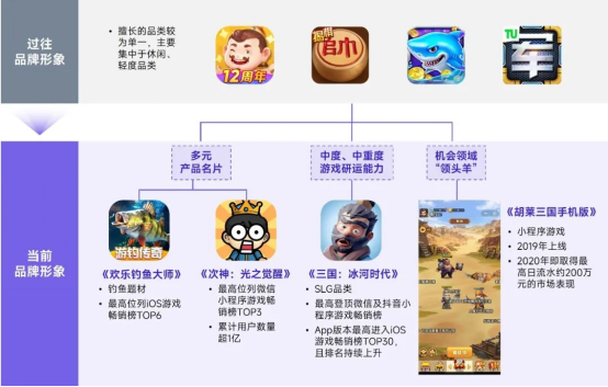 上市/非上市报告：买量增87%，近一年股价指数增长约100%