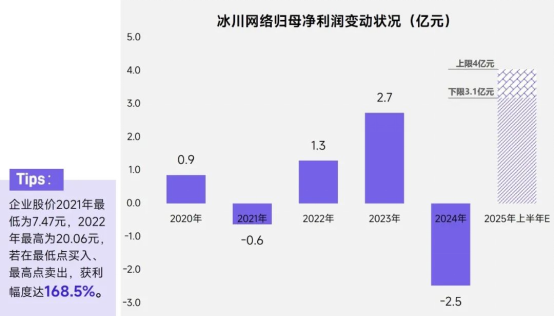 上市/非上市报告：买量增87%，近一年股价指数增长约100%