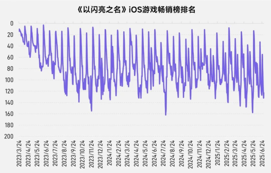 上市/非上市报告：买量增87%，近一年股价指数增长约100%