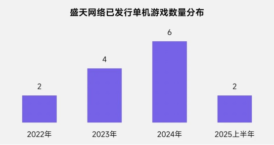 上市/非上市报告：买量增87%，近一年股价指数增长约100%