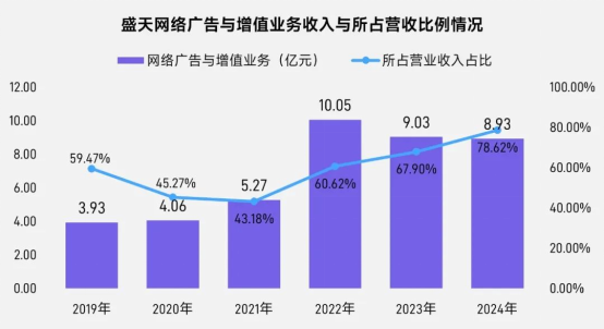 上市/非上市报告：买量增87%，近一年股价指数增长约100%