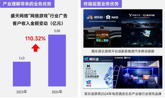 上市/非上市报告：买量增87%，近一年股价指数增长约100%