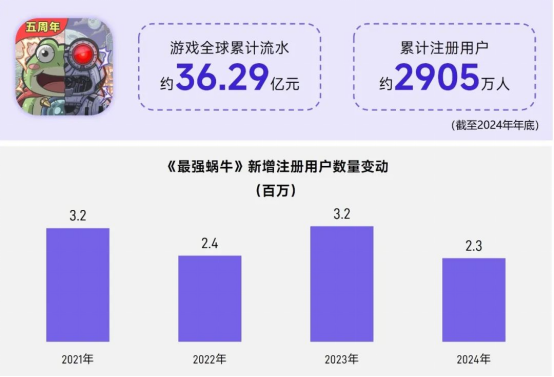 上市/非上市报告：买量增87%，近一年股价指数增长约100%