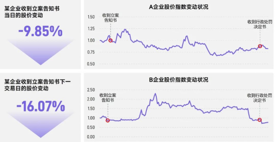上市/非上市报告：买量增87%，近一年股价指数增长约100%