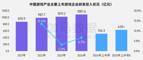 上市/非上市报告：买量增87%，近一年股价指数增长约100%