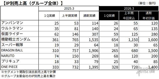 万代南梦宫《机动战士高达》IP火爆 收入创历史新高！(图2)