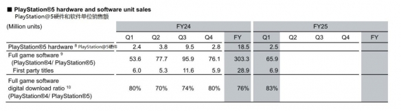 PS5全球销量已突破8000万台！本季度又卖出250万台(图1)