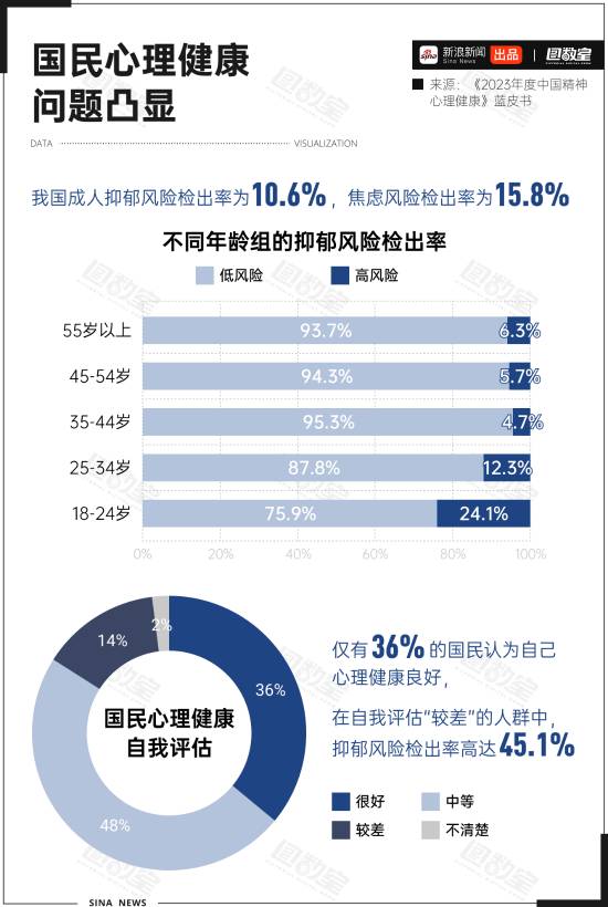 中国抑郁症患者已达9500万人！香港抑郁症患病率最高(图1)