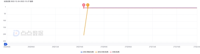 像素级复刻争议背后：《灵兽大冒险》公测遇冷，《长安幻想》为何仍是玩家首选？(图3)