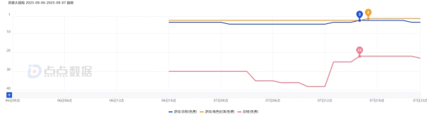 像素级复刻争议背后：《灵兽大冒险》公测遇冷，《长安幻想》为何仍是玩家首选？(图4)