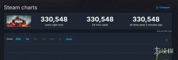 《战地6》B测Steam统计在线峰值已超33万！创系列纪录(图1)