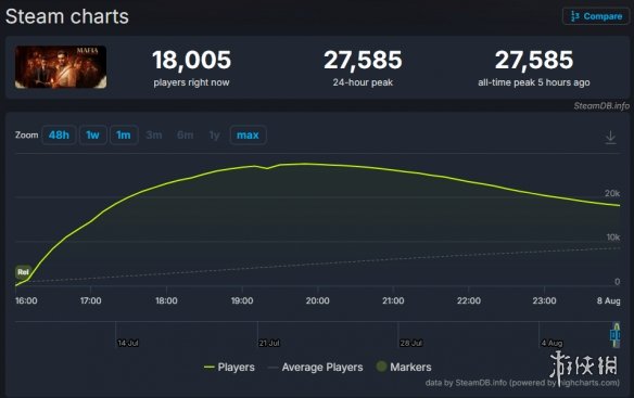 《四海兄弟：故乡》Steam特别好评 玩家在线峰值2.7万(图2)