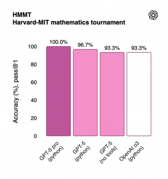 多项专业领域超越专家水平！OpenAI发布ChatGPT-5(图4)