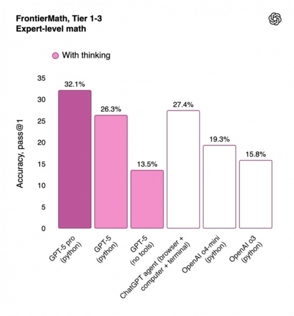 多项专业领域超越专家水平！OpenAI发布ChatGPT-5(图3)