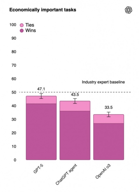 多项专业领域超越专家水平！OpenAI发布ChatGPT-5(图2)